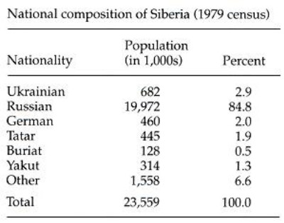 Image from entry Siberia Table1 in the Internet Encyclopedia of Ukraine